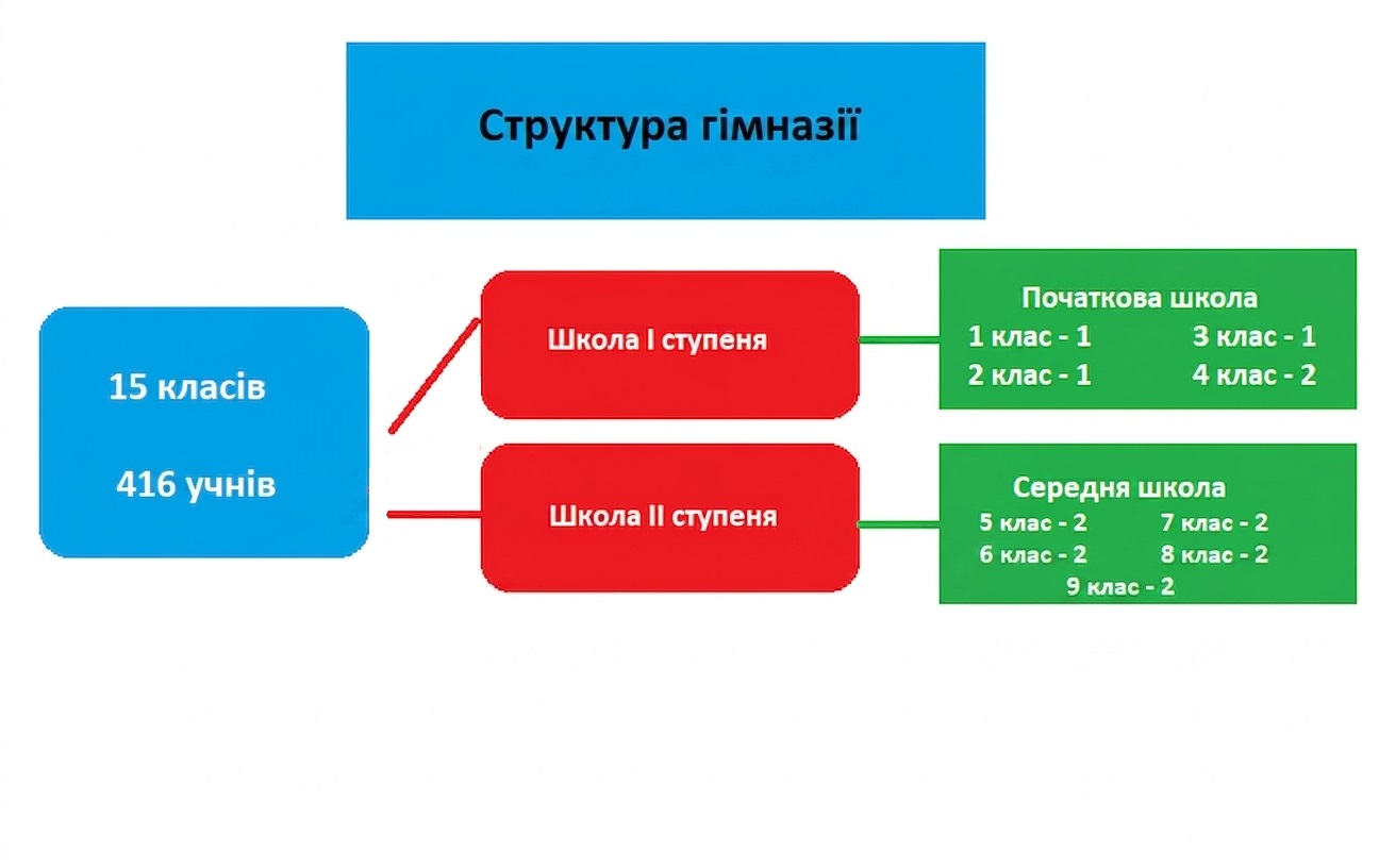 Структура гімназії 2026 2027